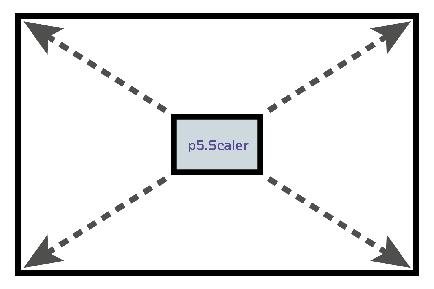 There are two concentric rectangles. From smaller inside rectangle's corners, dotted lines with arrows point to the inside corners of the larger outside rectangle.